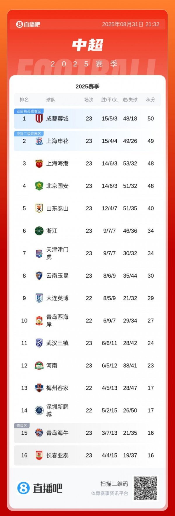 中超最新积分榜：蓉城登顶，申花海港均输球，国安6球大败  降至第4